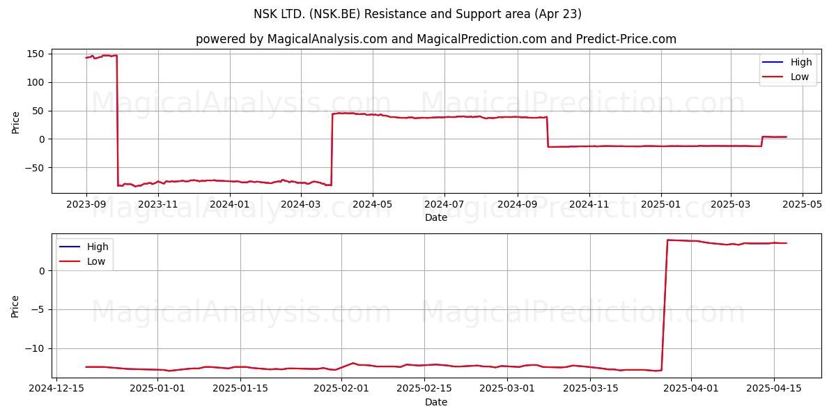  NSK LTD. (NSK.BE) Support and Resistance area (23 Apr) 
