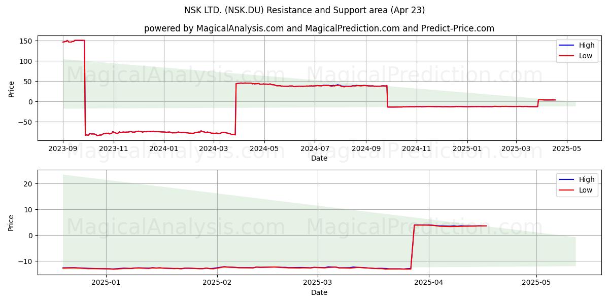  NSK LTD. (NSK.DU) Support and Resistance area (23 Apr) 