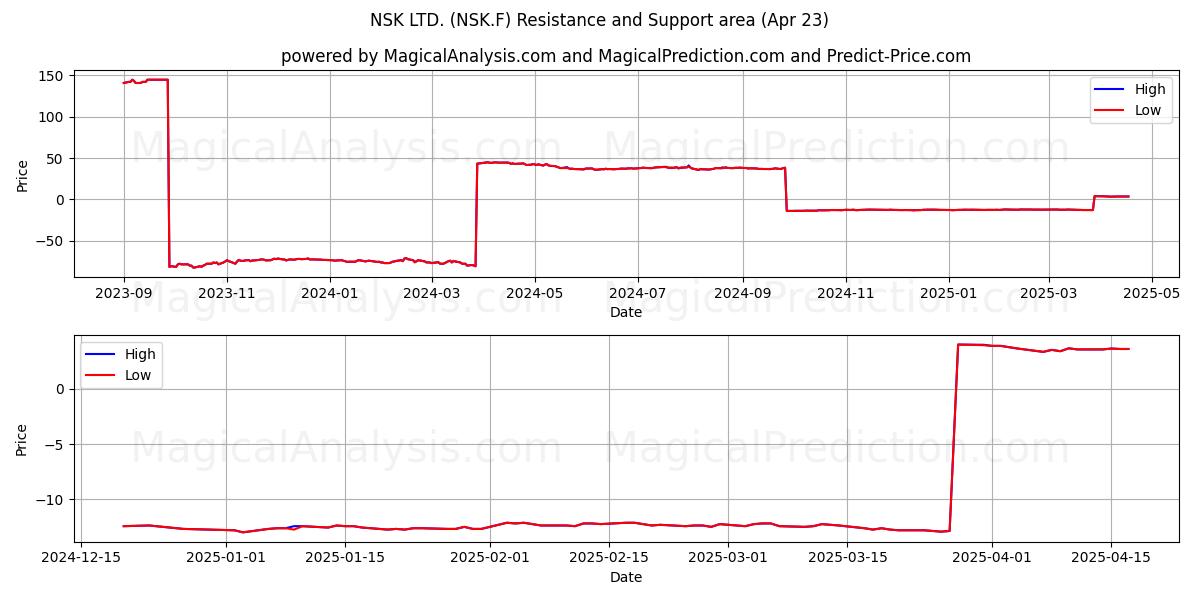  NSK LTD. (NSK.F) Support and Resistance area (23 Apr) 