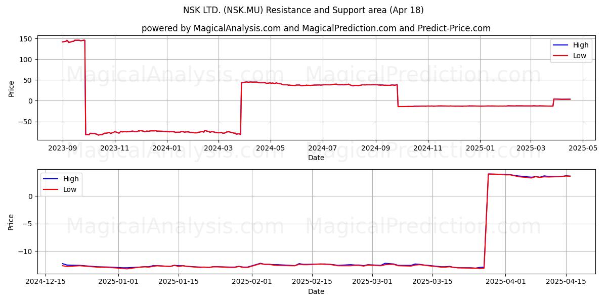  NSK LTD. (NSK.MU) Support and Resistance area (18 Apr) 