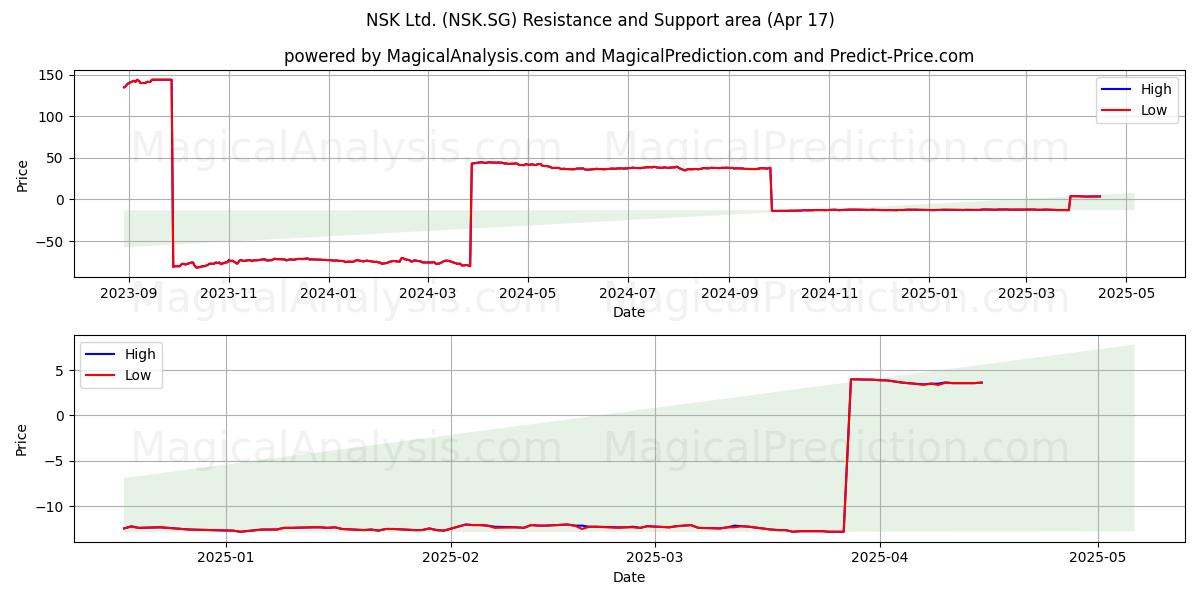  NSK Ltd. (NSK.SG) Support and Resistance area (17 Apr) 
