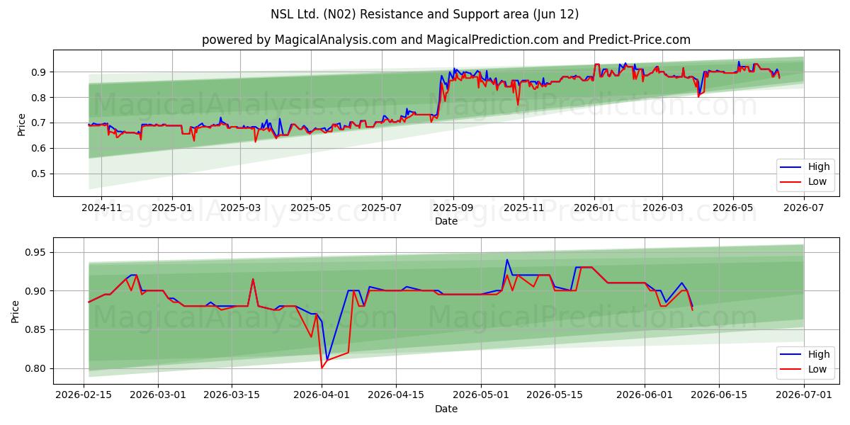  NSL Ltd. (N02) Support and Resistance area (11 Jun) 