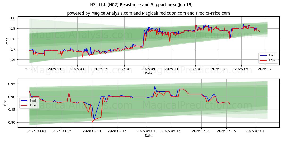  NSL Ltd. (N02) Support and Resistance area (18 Jun) 