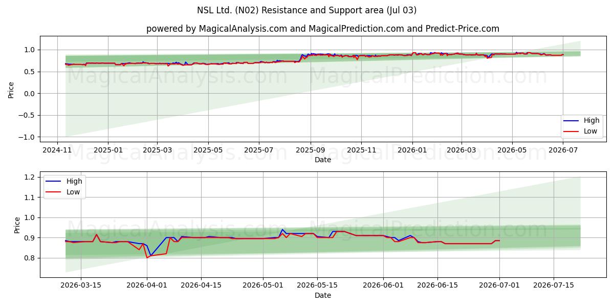  NSL Ltd. (N02) Support and Resistance area (02 Jul) 