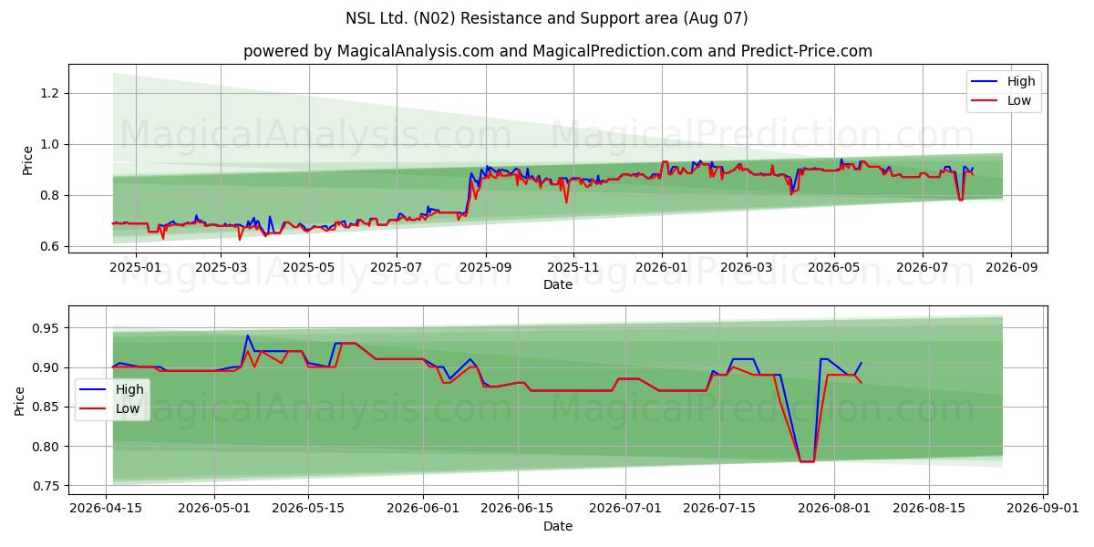  NSL Ltd. (N02) Support and Resistance area (06 Aug) 