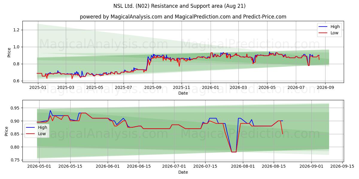  NSL Ltd. (N02) Support and Resistance area (20 Aug) 