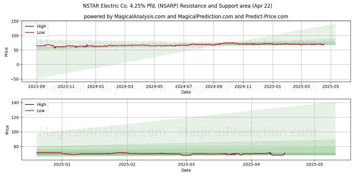  NSTAR Electric Co. 4.25% Pfd. (NSARP) Support and Resistance area (22 Apr) 