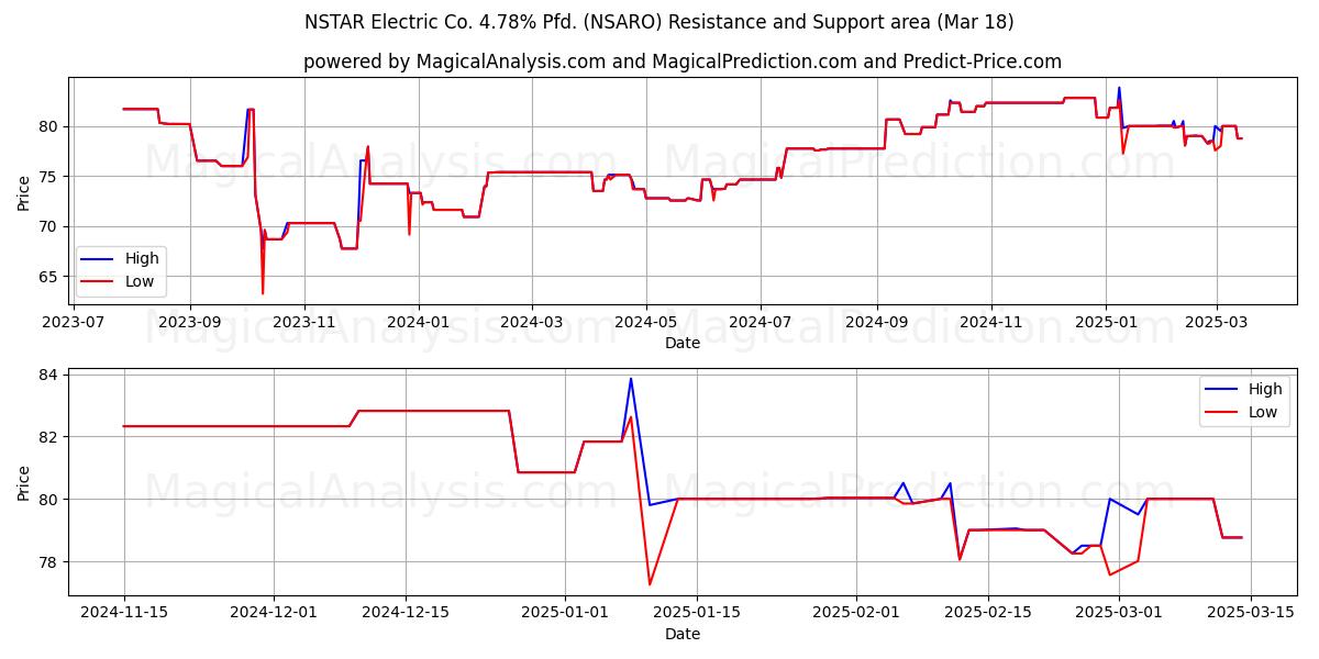  NSTAR Electric Co. 4.78% Pfd. (NSARO) Support and Resistance area (18 Mar) 