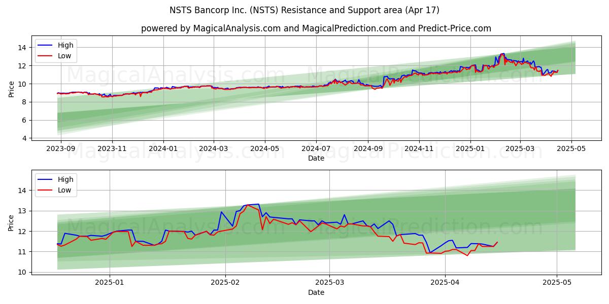  NSTS Bancorp Inc. (NSTS) Support and Resistance area (17 Apr) 