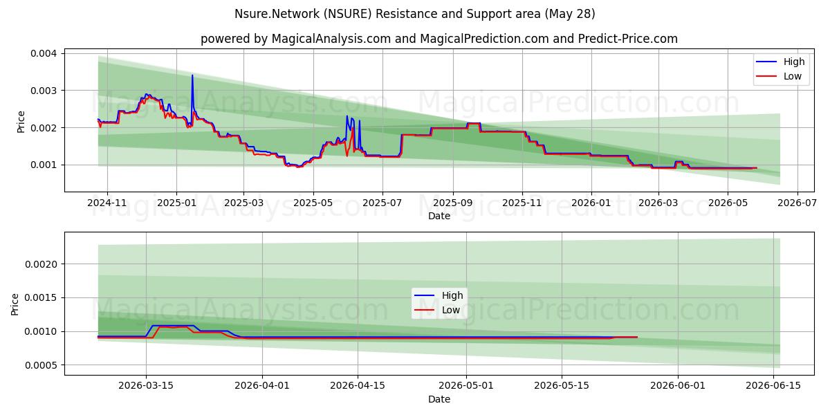  Нсуре.Сеть (NSURE) Support and Resistance area (27 May) 
