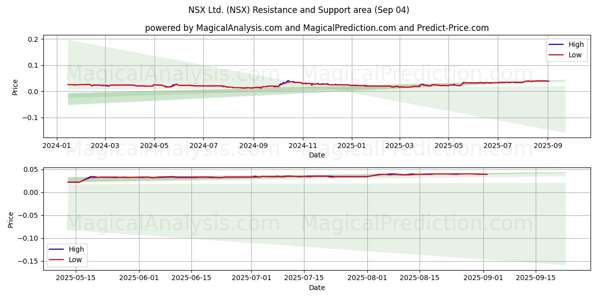  NSX Ltd. (NSX) Support and Resistance area (03 Sep) 
