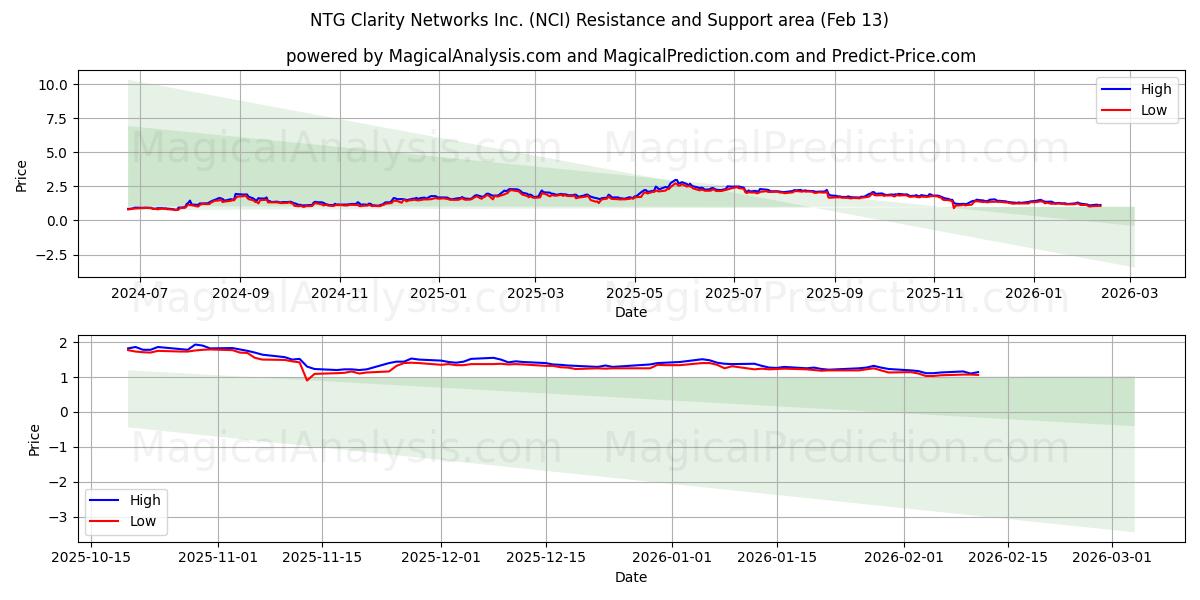  NTG Clarity Networks Inc. (NCI) Support and Resistance area (12 Feb) 