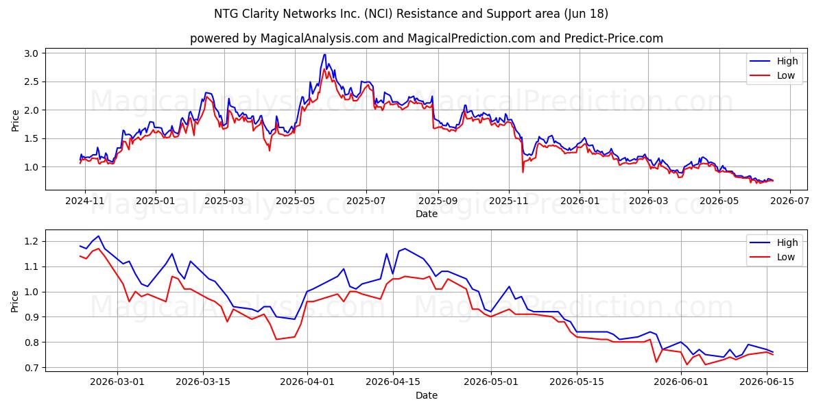  NTG Clarity Networks Inc. (NCI) Support and Resistance area (17 Jun) 