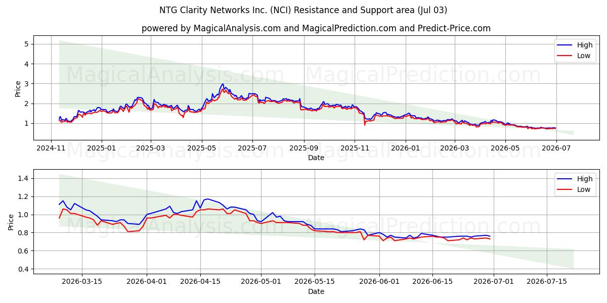  NTG Clarity Networks Inc. (NCI) Support and Resistance area (02 Jul) 