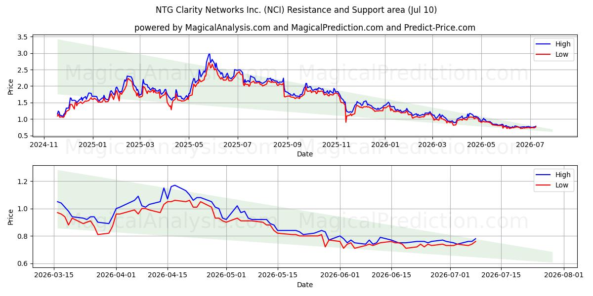  NTG Clarity Networks Inc. (NCI) Support and Resistance area (09 Jul) 