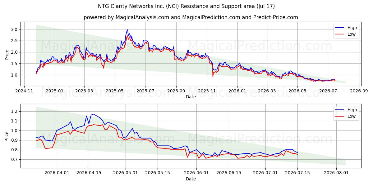  NTG Clarity Networks Inc. (NCI) Support and Resistance area (16 Jul) 