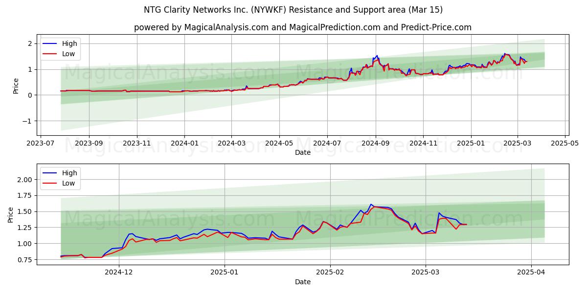  NTG Clarity Networks Inc. (NYWKF) Support and Resistance area (15 Mar) 
