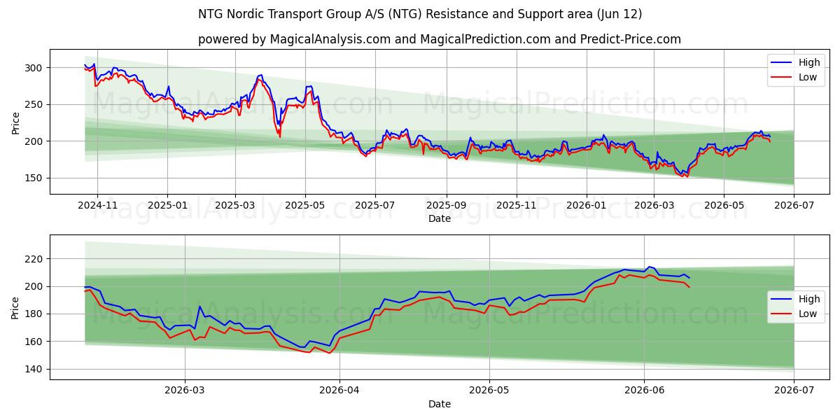  NTG Nordic Transport Group A/S (NTG) Support and Resistance area (10 Jun) 