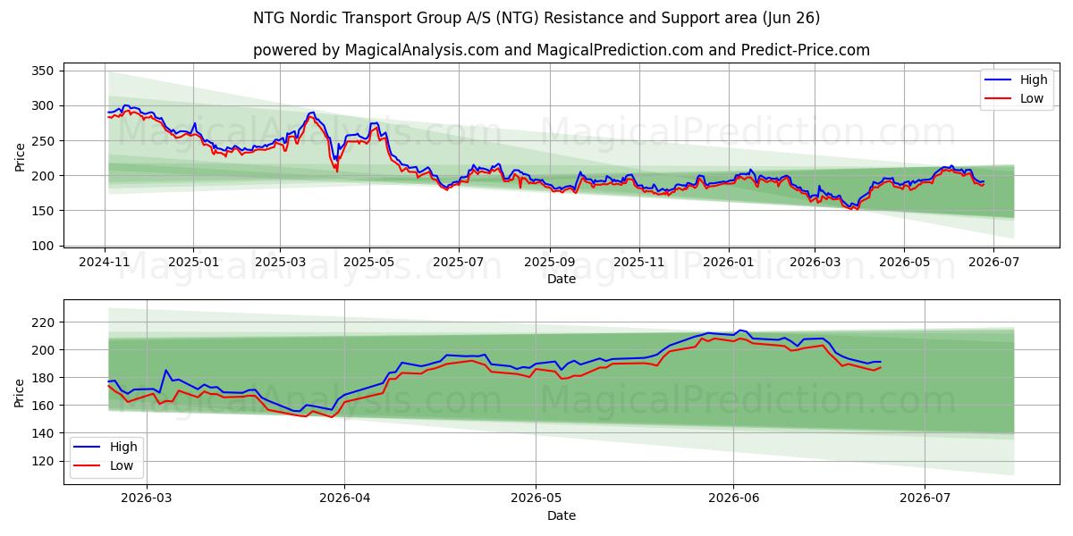  NTG Nordic Transport Group A/S (NTG) Support and Resistance area (25 Jun) 
