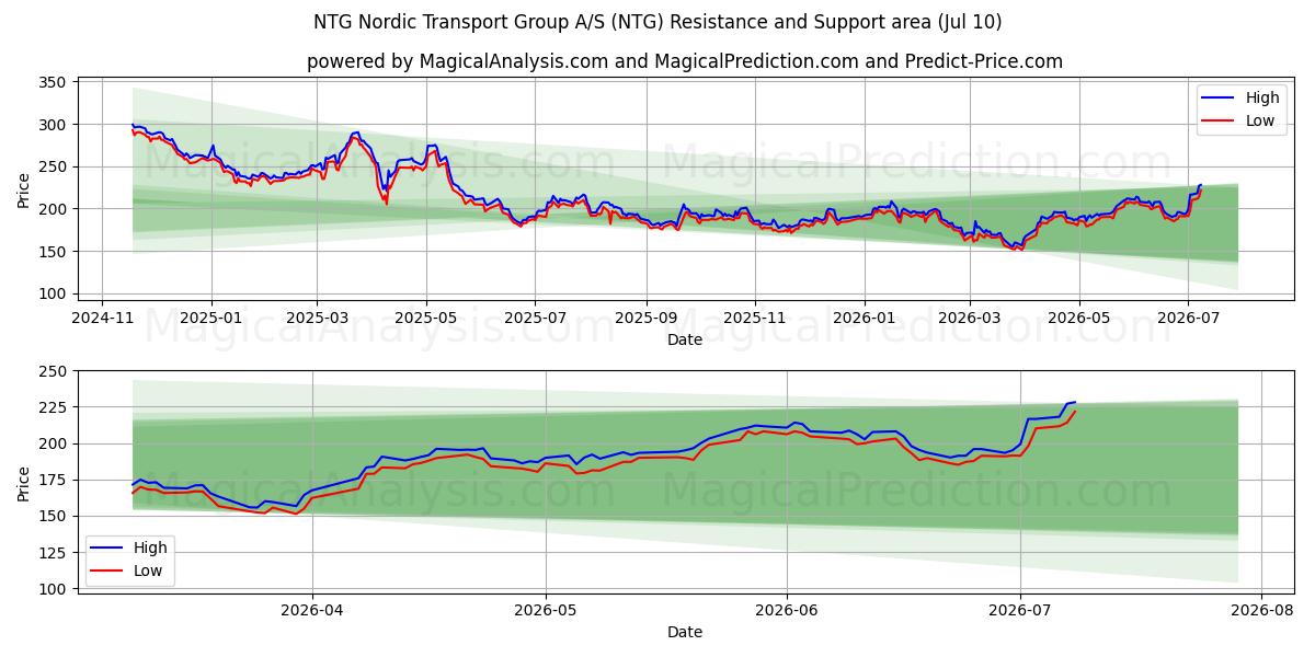  NTG Nordic Transport Group A/S (NTG) Support and Resistance area (09 Jul) 