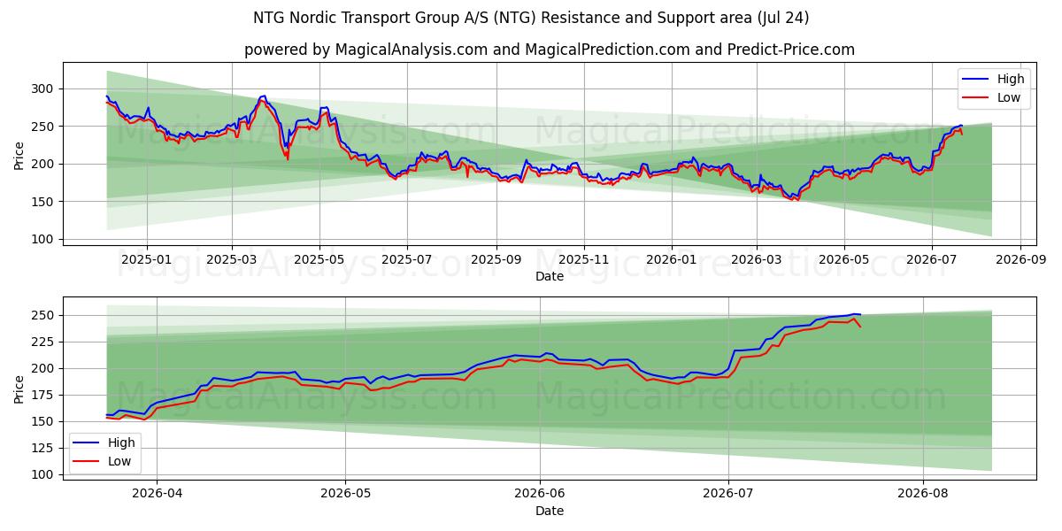  NTG Nordic Transport Group A/S (NTG) Support and Resistance area (23 Jul) 