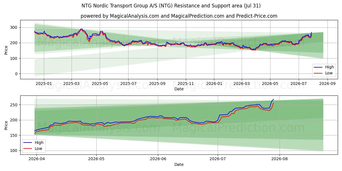  NTG Nordic Transport Group A/S (NTG) Support and Resistance area (30 Jul) 