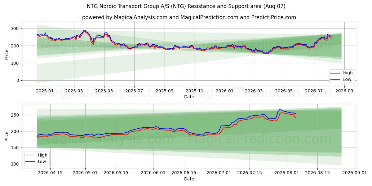  NTG Nordic Transport Group A/S (NTG) Support and Resistance area (06 Aug) 
