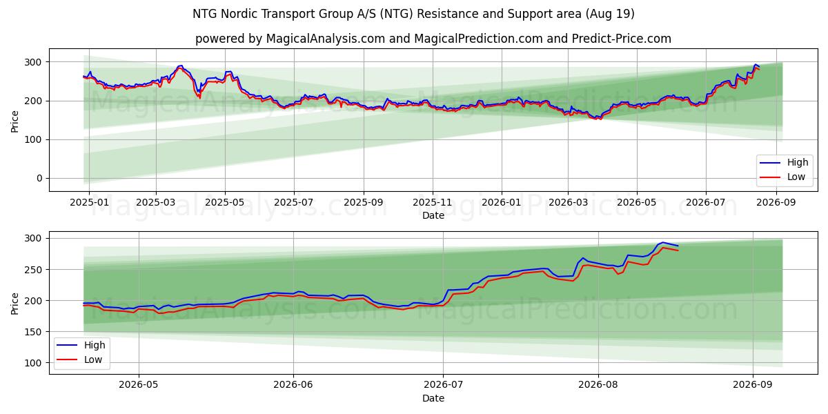  NTG Nordic Transport Group A/S (NTG) Support and Resistance area (18 Aug) 