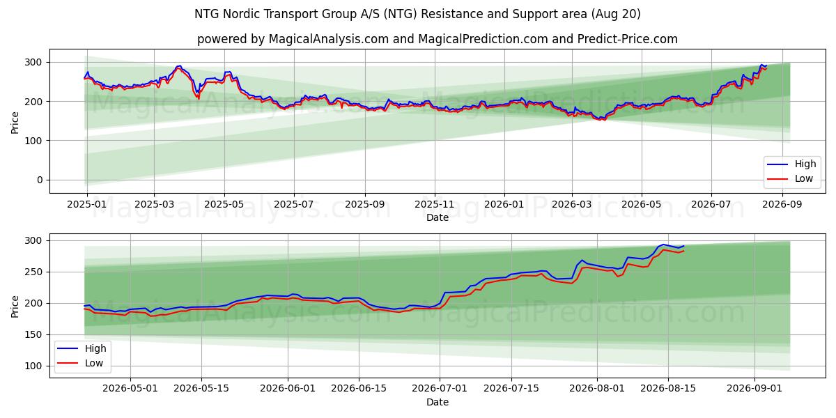  NTG Nordic Transport Group A/S (NTG) Support and Resistance area (19 Aug) 