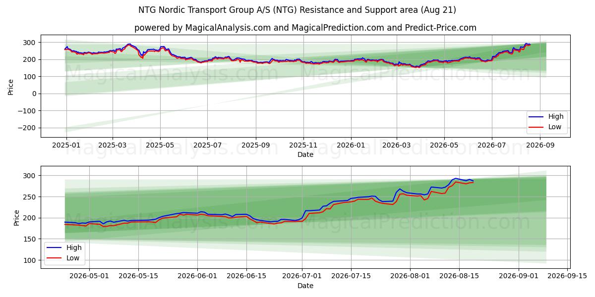  NTG Nordic Transport Group A/S (NTG) Support and Resistance area (20 Aug) 