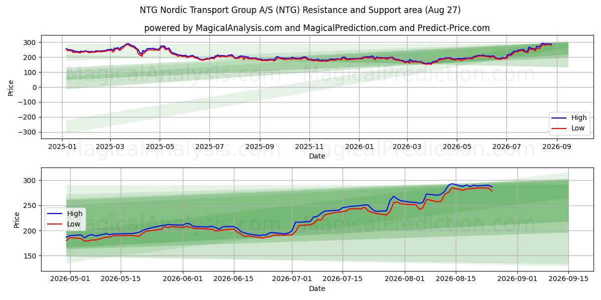  NTG Nordic Transport Group A/S (NTG) Support and Resistance area (26 Aug) 
