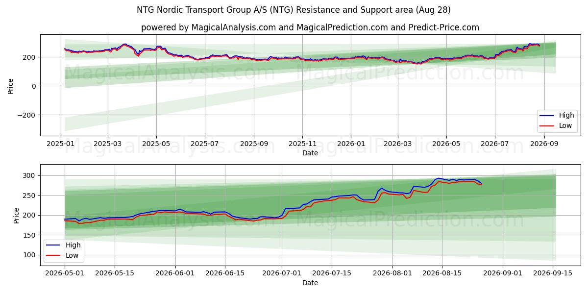 NTG Nordic Transport Group A/S (NTG) Support and Resistance area (27 Aug) 