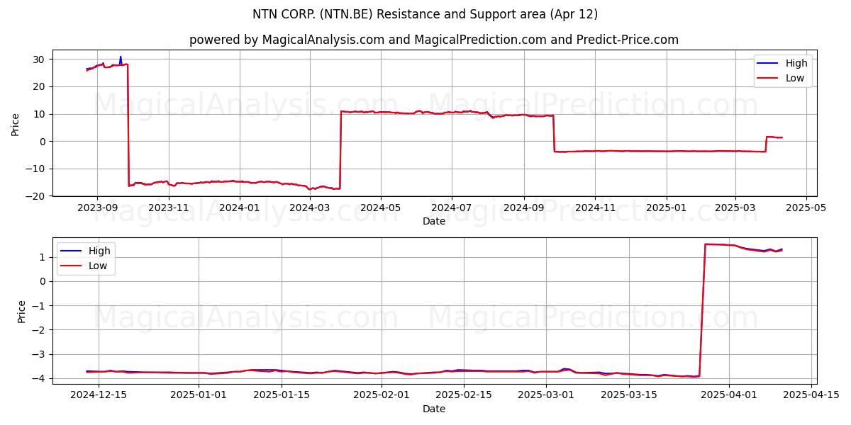  NTN CORP. (NTN.BE) Support and Resistance area (12 Apr) 