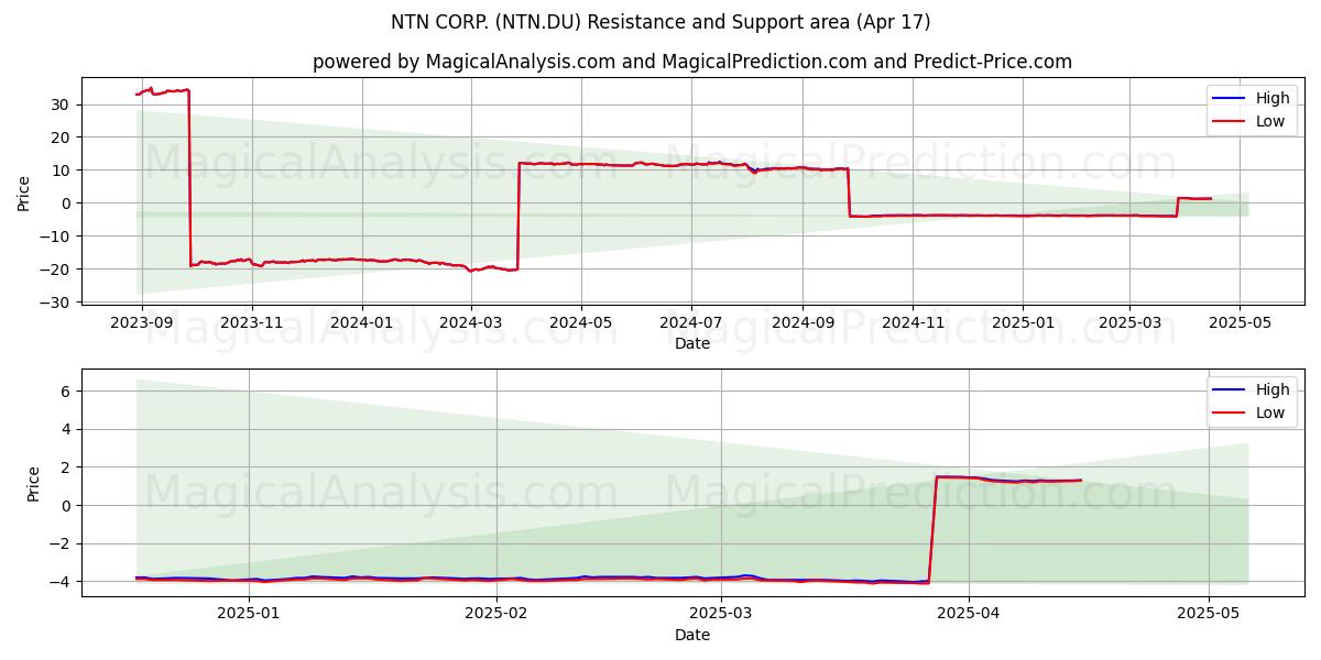  NTN CORP. (NTN.DU) Support and Resistance area (17 Apr) 