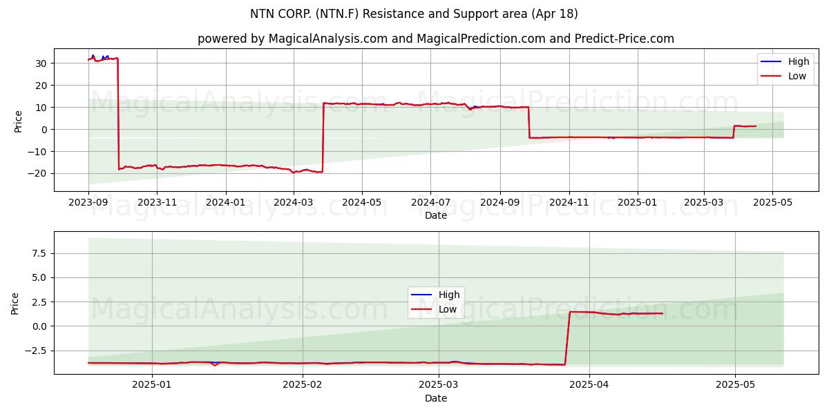  NTN CORP. (NTN.F) Support and Resistance area (18 Apr) 
