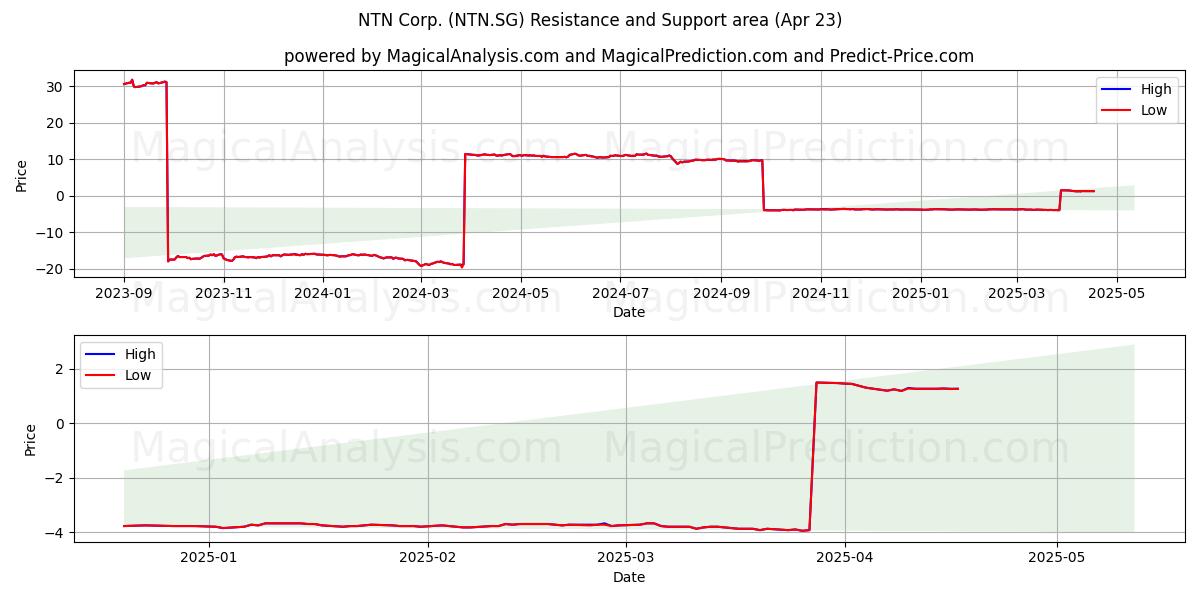  NTN Corp. (NTN.SG) Support and Resistance area (23 Apr) 