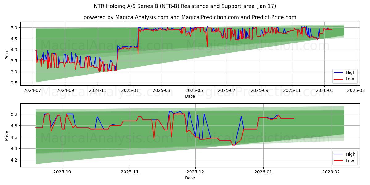 NTR Holding A/S Series B (NTR-B) Support and Resistance area (16 Jan) 