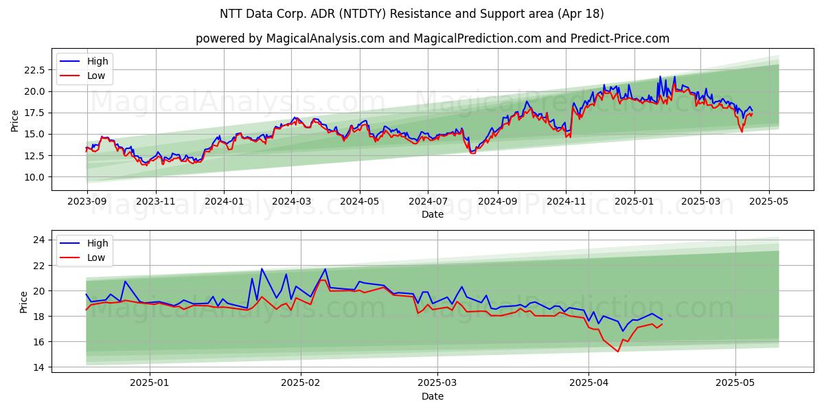  NTT Data Corp. ADR (NTDTY) Support and Resistance area (18 Apr) 