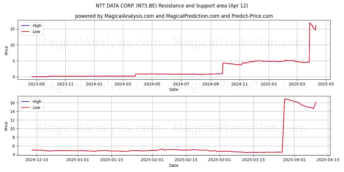  NTT DATA CORP. (NT5.BE) Support and Resistance area (12 Apr) 