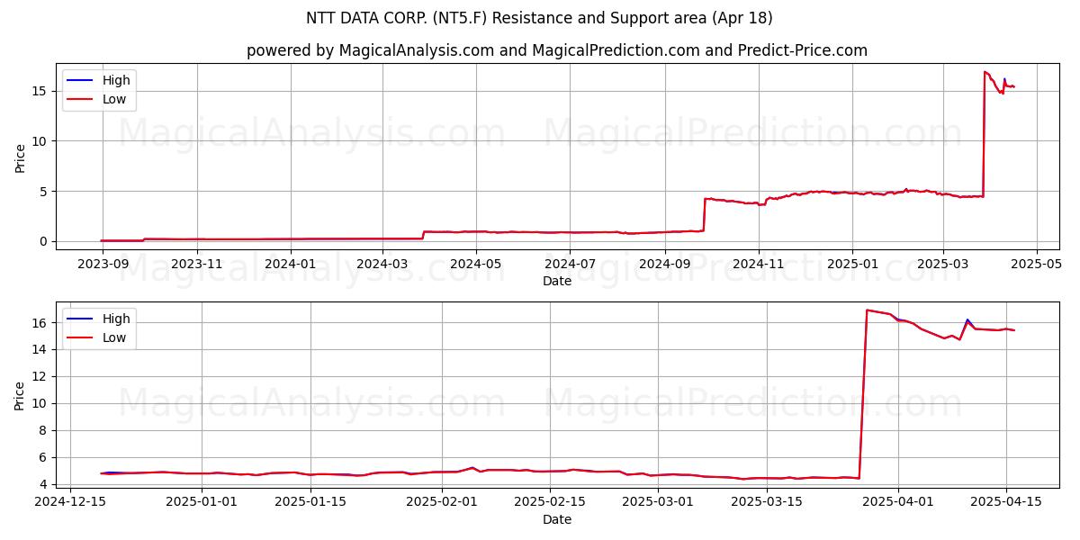  NTT DATA CORP. (NT5.F) Support and Resistance area (18 Apr) 