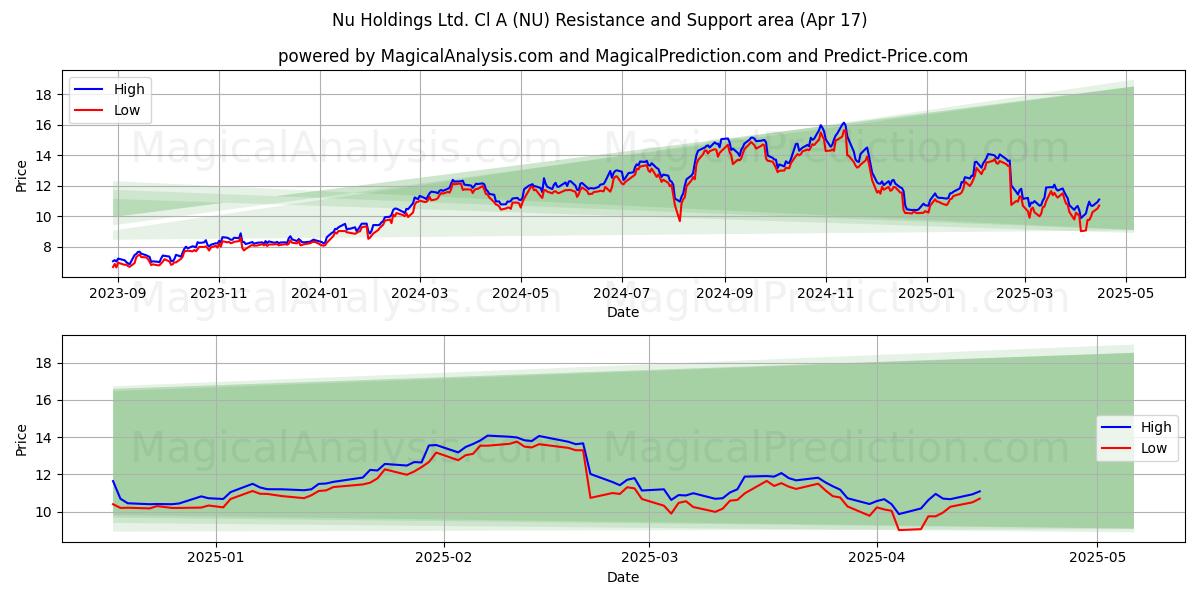  Nu Holdings Ltd. Cl A (NU) Support and Resistance area (17 Apr) 
