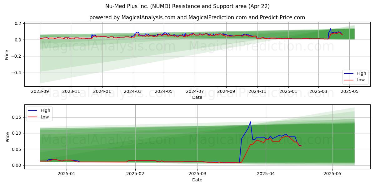  Nu-Med Plus Inc. (NUMD) Support and Resistance area (22 Apr) 