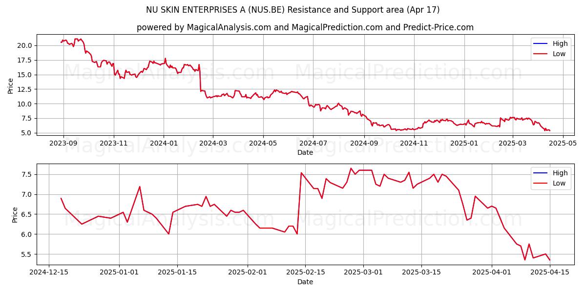  NU SKIN ENTERPRISES A (NUS.BE) Support and Resistance area (17 Apr) 