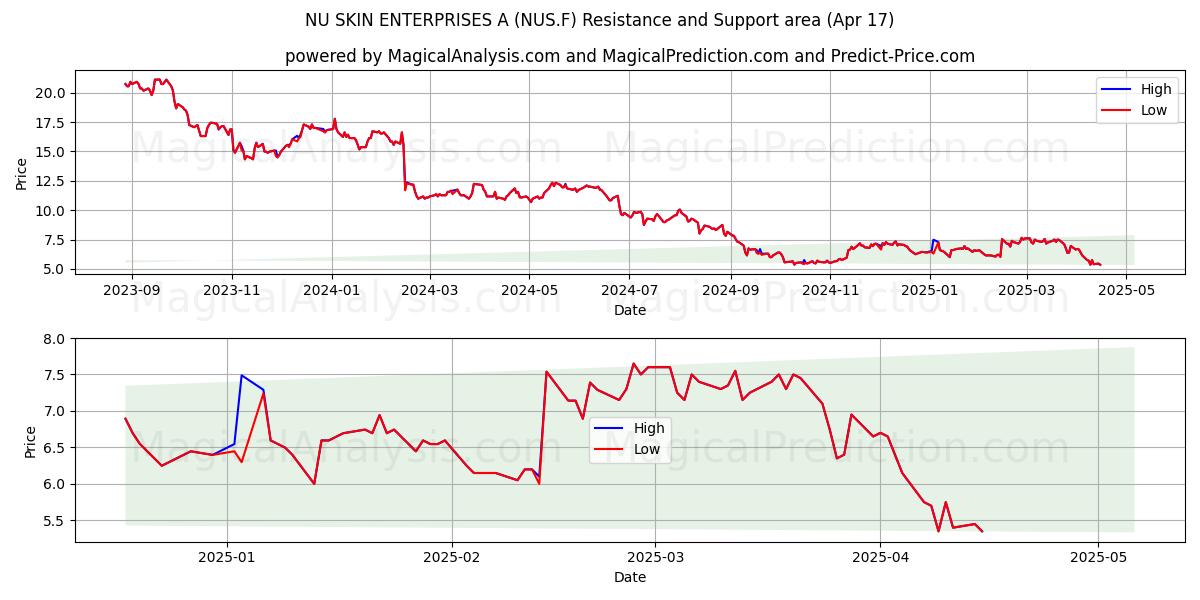  NU SKIN ENTERPRISES A (NUS.F) Support and Resistance area (17 Apr) 