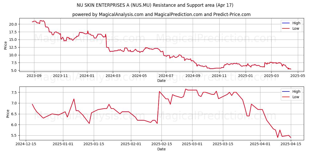  NU SKIN ENTERPRISES A (NUS.MU) Support and Resistance area (17 Apr) 
