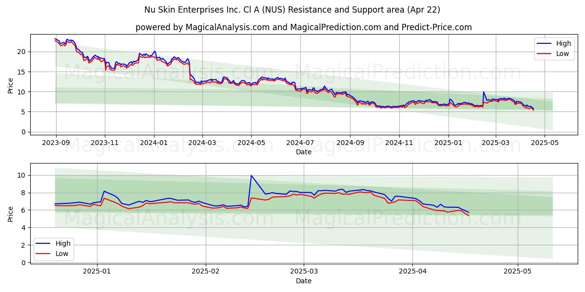  Nu Skin Enterprises Inc. Cl A (NUS) Support and Resistance area (22 Apr) 