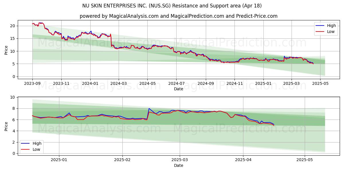  NU SKIN ENTERPRISES INC. (NUS.SG) Support and Resistance area (18 Apr) 