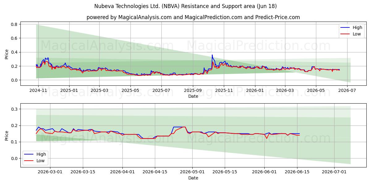  Nubeva Technologies Ltd. (NBVA) Support and Resistance area (17 Jun) 