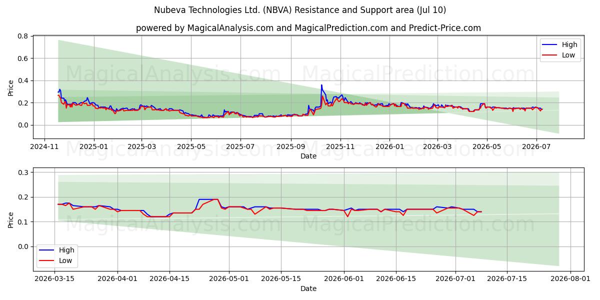  Nubeva Technologies Ltd. (NBVA) Support and Resistance area (09 Jul) 