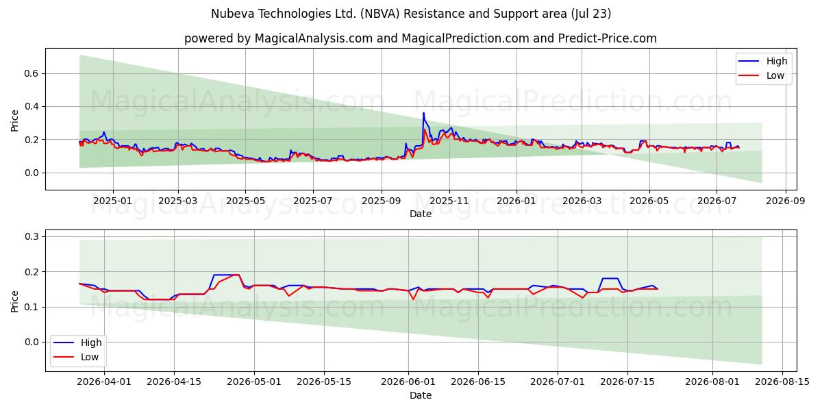  Nubeva Technologies Ltd. (NBVA) Support and Resistance area (22 Jul) 